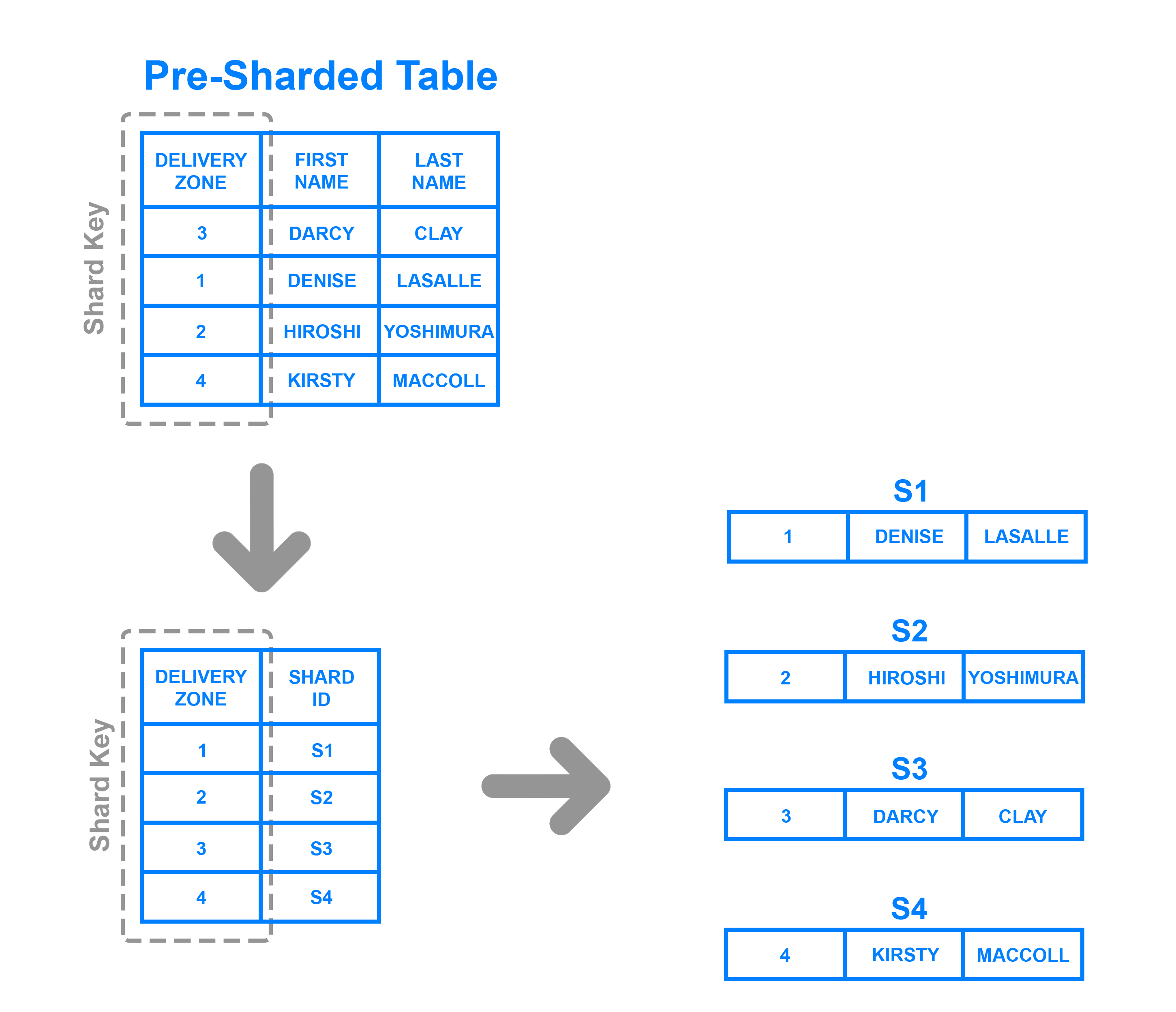 Directory-Based Sharding