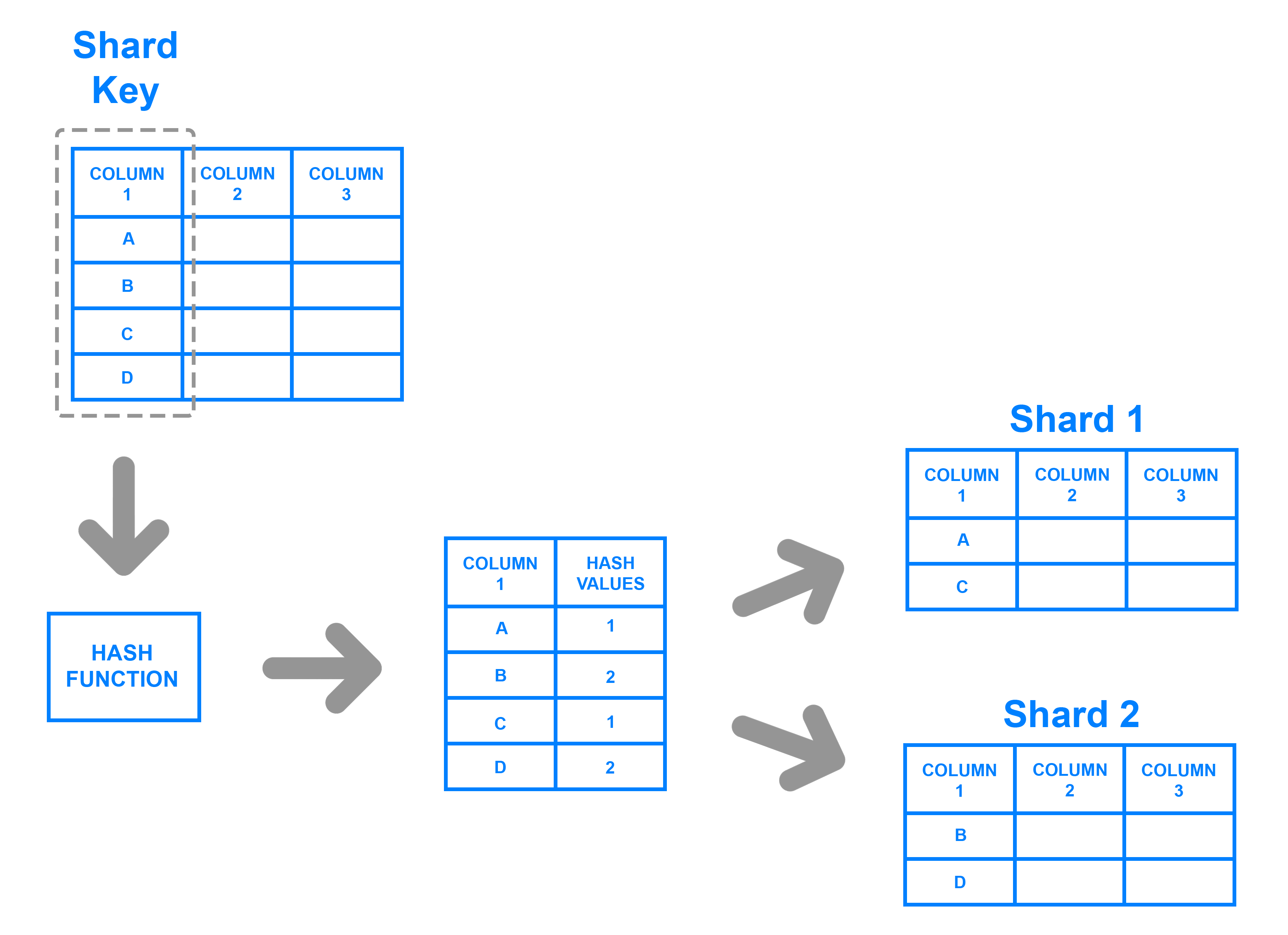Hash-Based Sharding